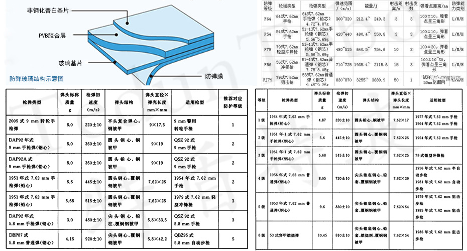 防彈玻璃參數