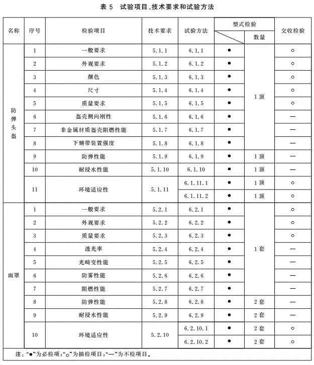 防彈頭盔面罩技術要求