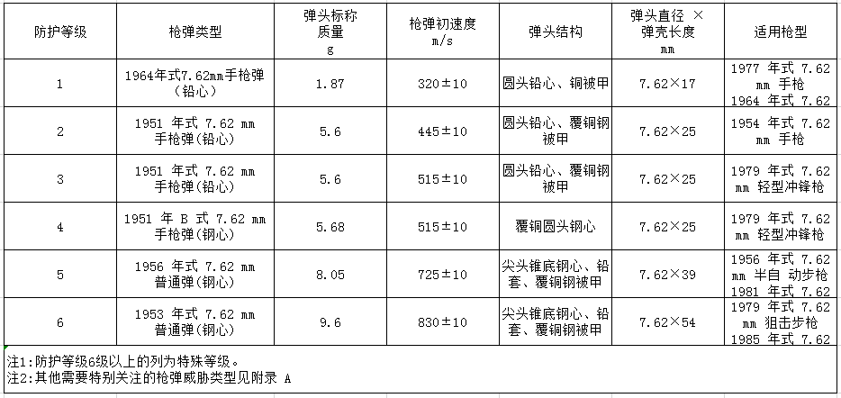 防彈玻璃等級(jí)