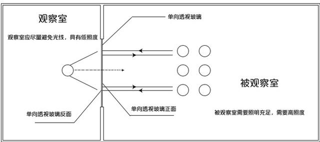 單向玻璃